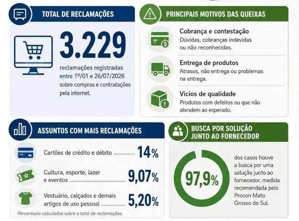 Mais de 3 mil reclamações por compras online foram registradas só este ano em MS