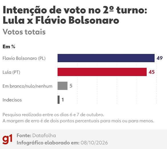 Datafolha: Flávio Bolsonaro, 49%; Lula, 45%